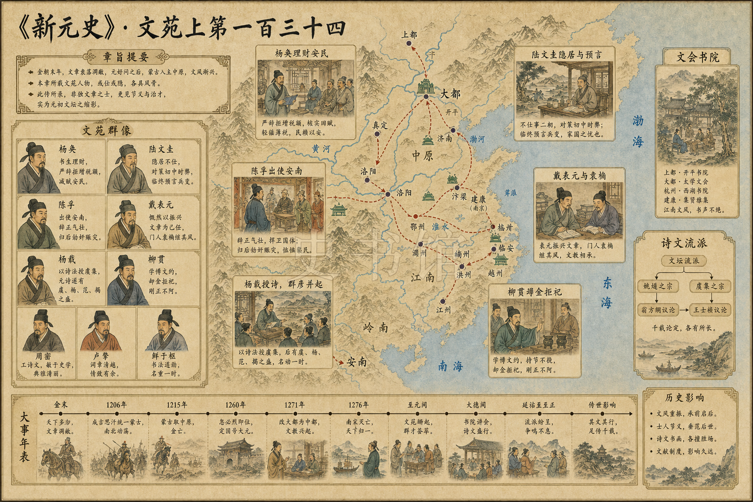 《新元史》列传 文苑上第一百三十四章节配图