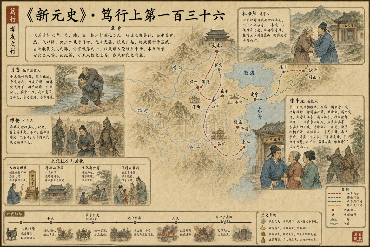 《新元史》列传 笃行上第一百三十六章节配图