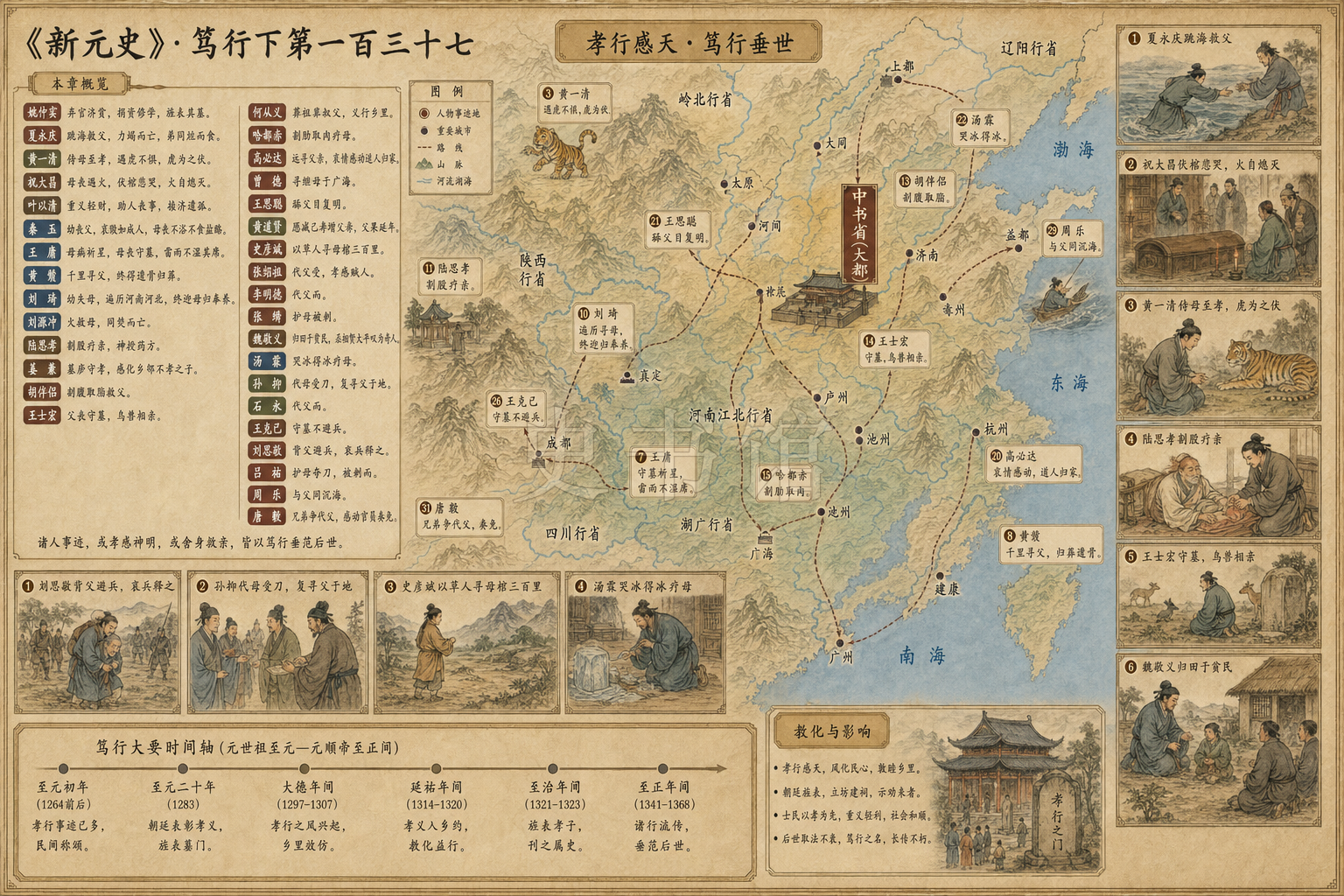《新元史》列传 笃行下第一百三十七章节配图