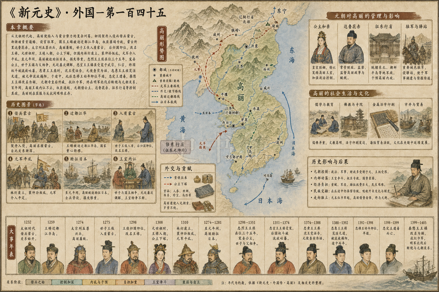 《新元史》列传 外国一第一百四十五章节配图