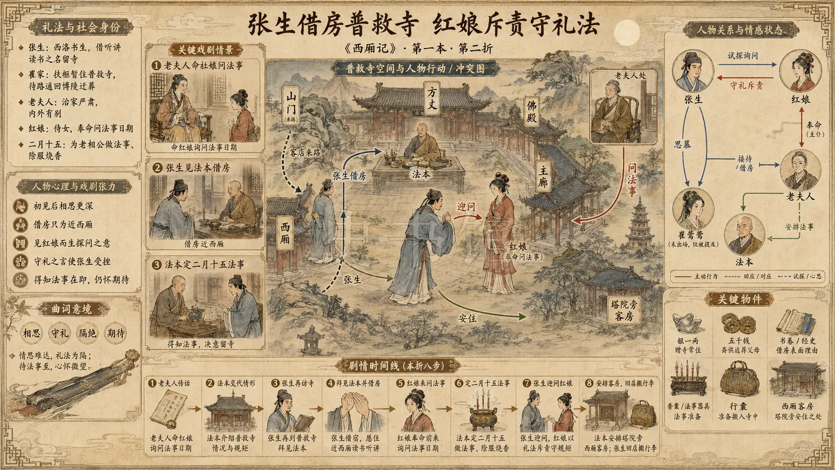 《西厢记》第一本 第二折章节配图