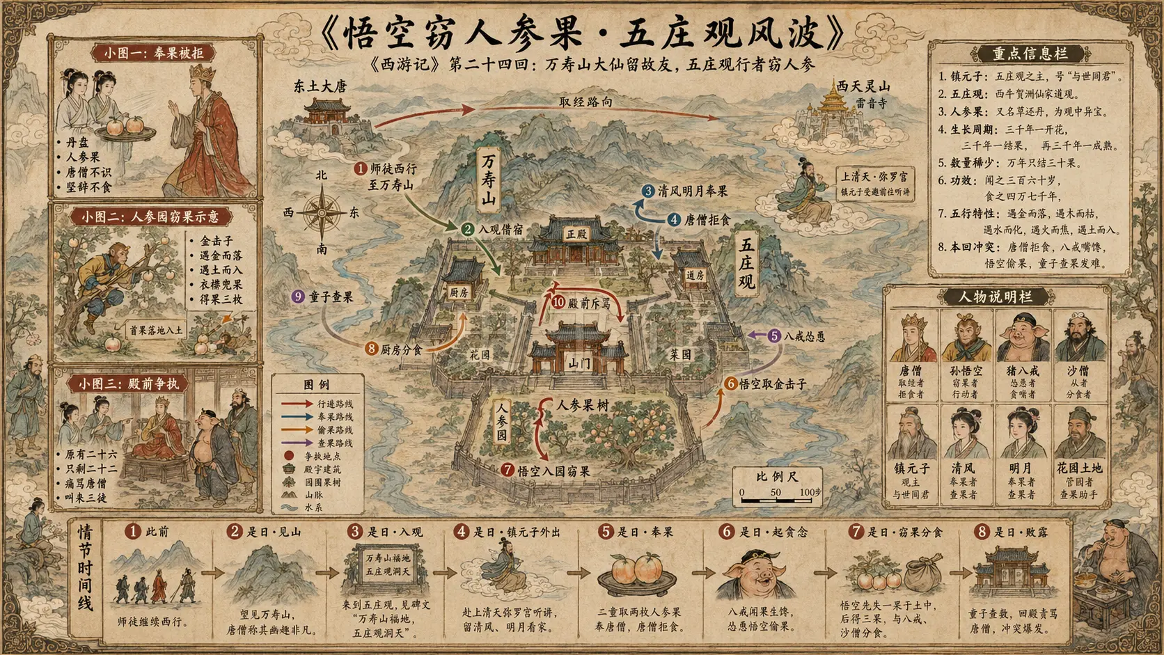 《西游记》正文 第二十四回万寿山大仙留故友五庄观行者窃人参章节配图