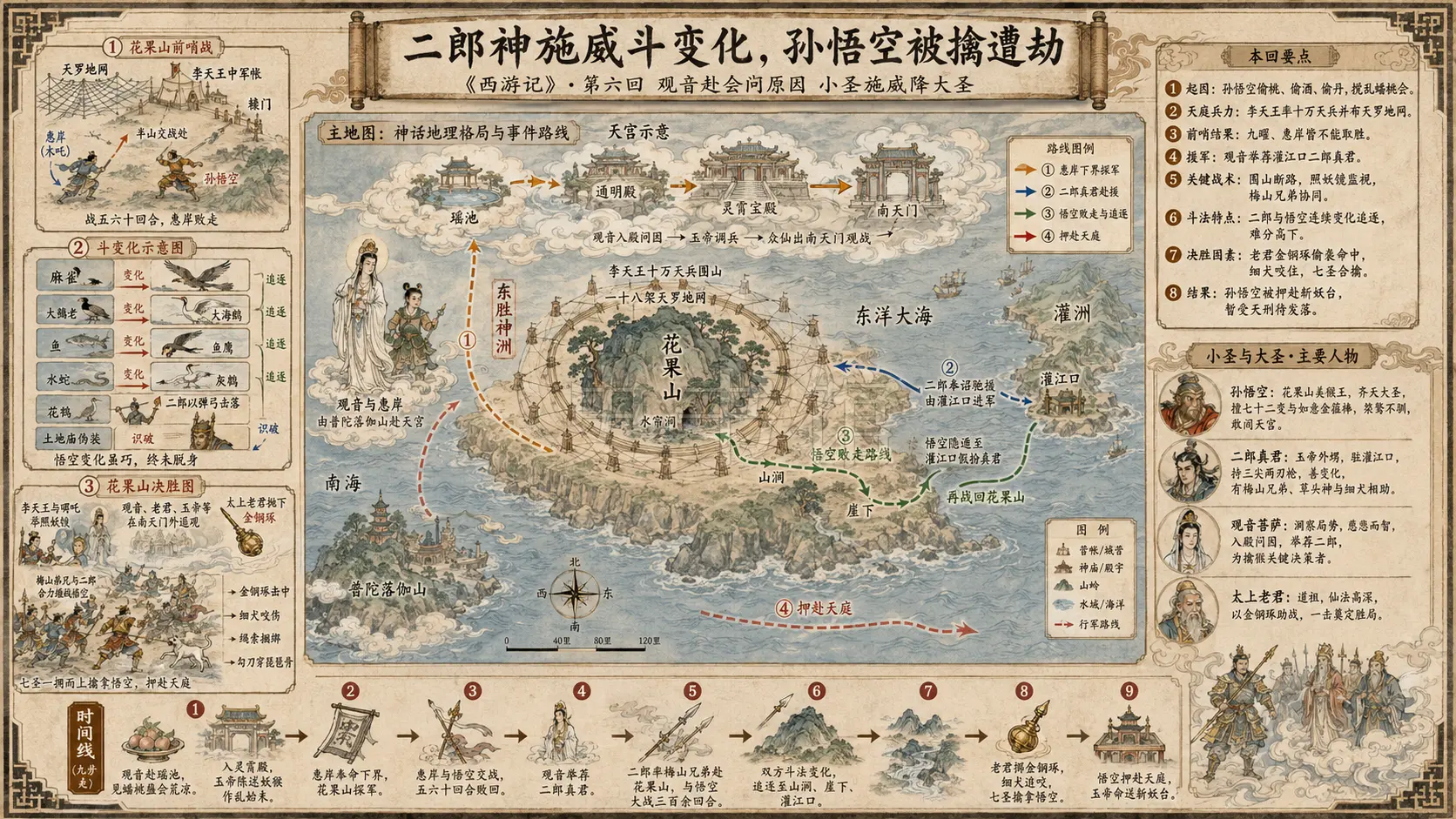 《西游记》正文 第六回观音赴会问原因小圣施威降大圣章节配图