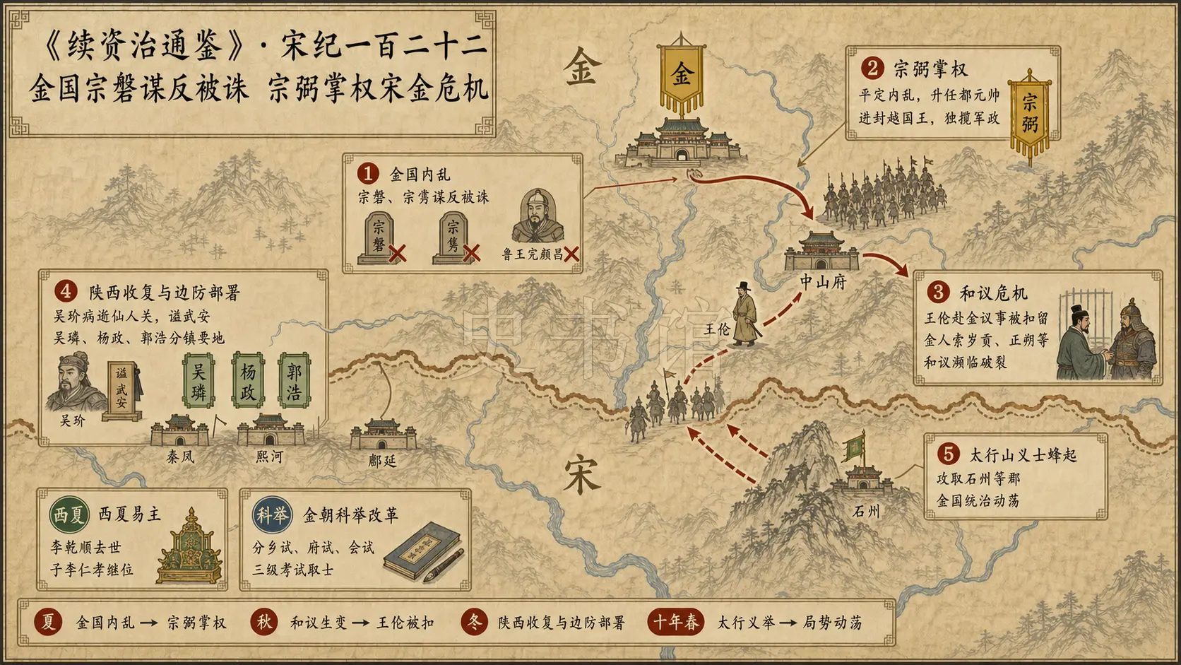 《续资治通鉴》宋纪 宋纪一百二十二章节配图