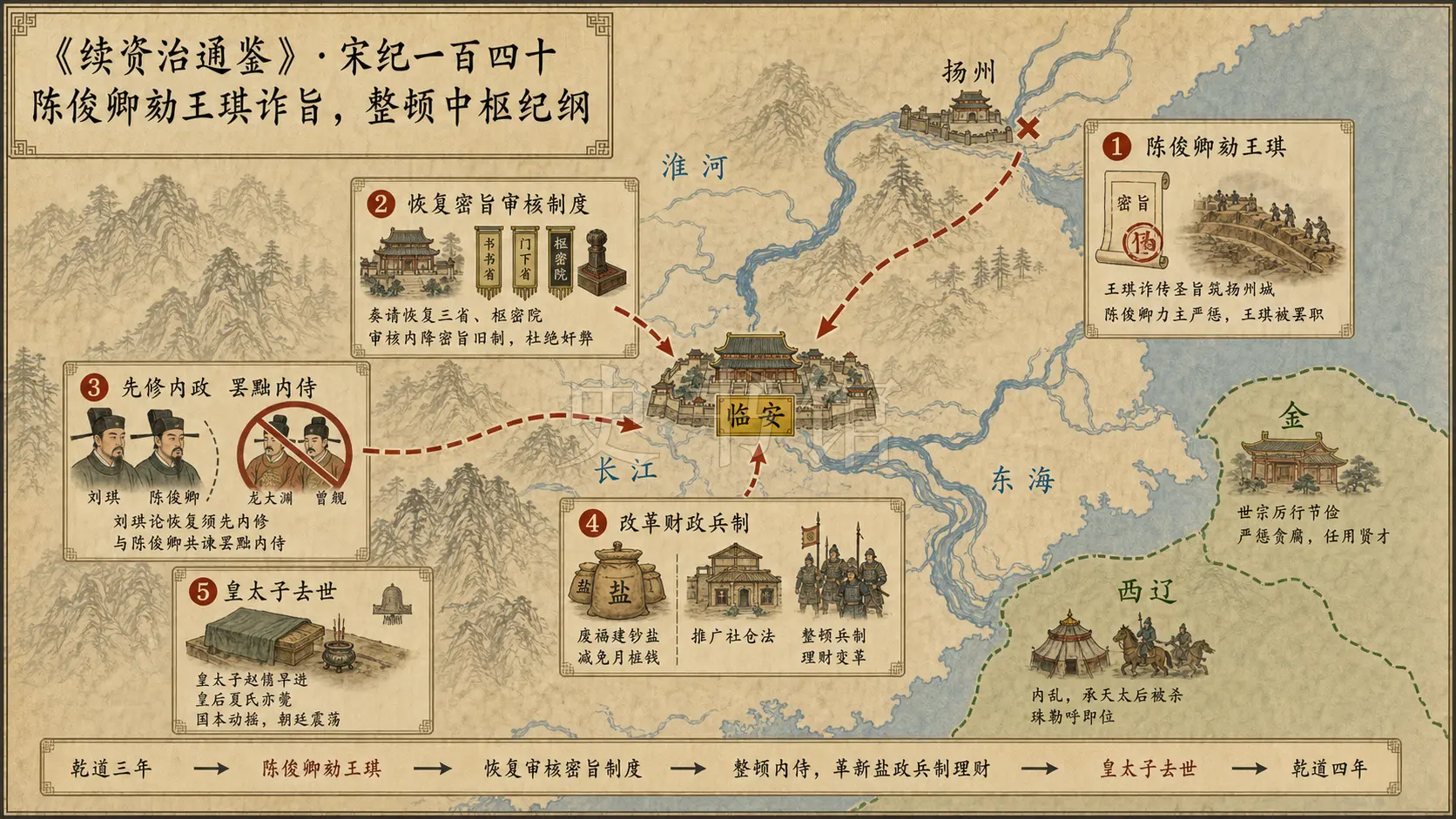 《续资治通鉴》宋纪 宋纪一百四十章节配图