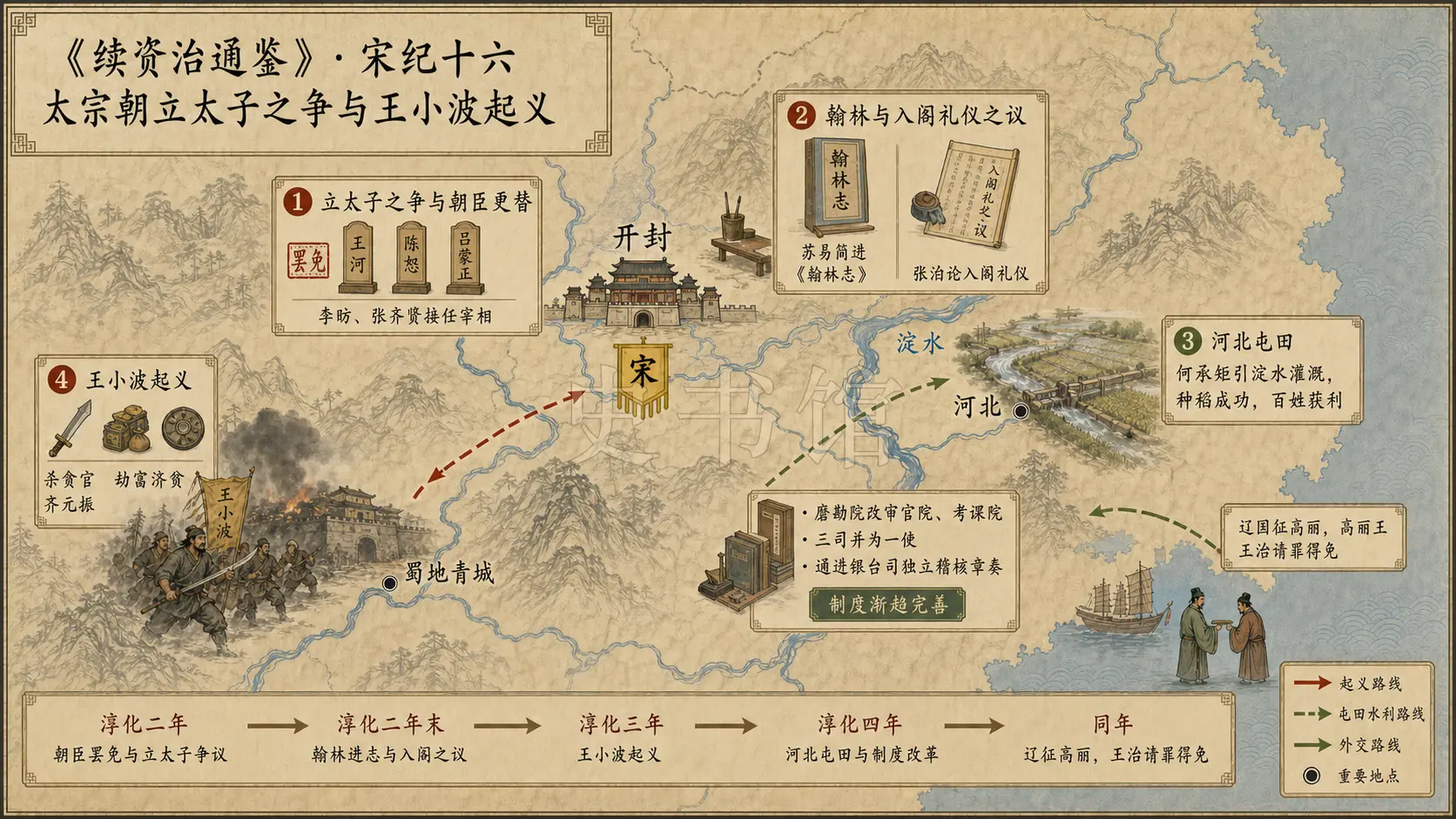 《续资治通鉴》宋纪 宋纪十六章节配图